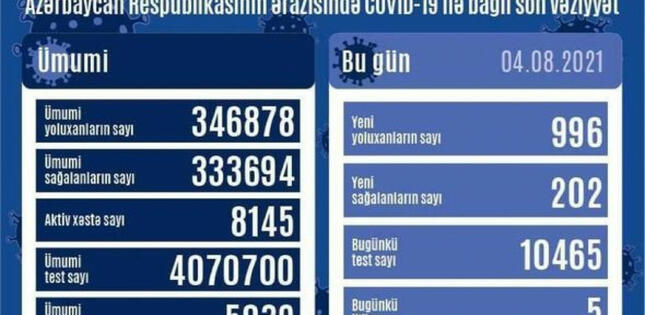Azərbaycanda son sutkada 996 nəfər COVID-19-a yoluxub, 202 nəfər sağalıb <span class=