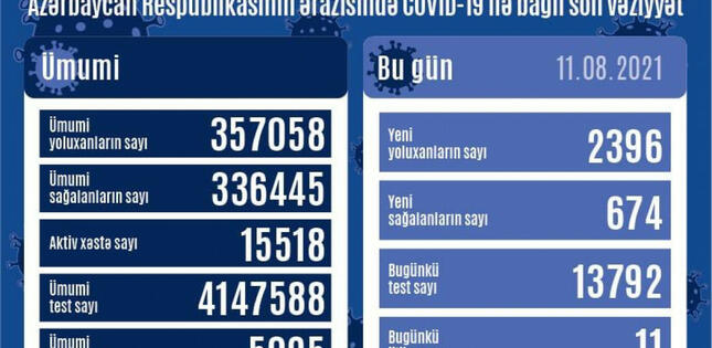 Azərbaycanda son sutkada 2396 nəfər COVID-19-a yoluxub, 674 nəfər sağalıb, 11 nəfər vəfat edib