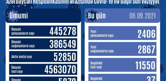 Azərbaycanda son sutkada 2867 nəfər COVID-19-dan sağalıb, 2406 nəfər yoluxub, 37 nəfər ölüb