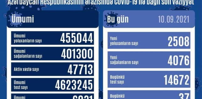 Azərbaycanda son sutkada 4076 nəfər COVID-19-dan sağalıb, 2508 nəfər yoluxub