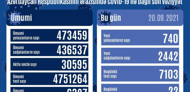 Azərbaycanda son sutkada 740 nəfər COVID-19-a yoluxub, 22 nəfər ölüb