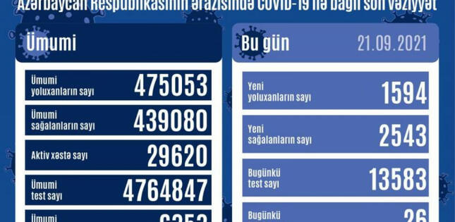 Azərbaycanda son sutkada 1594 nəfər COVID-19-a yoluxub, 26 nəfər ölüb