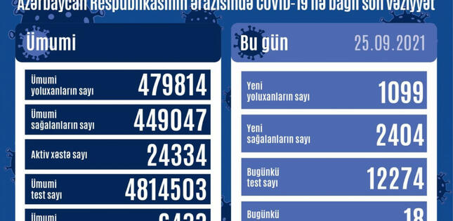 Azərbaycanda son sutkada 2 404 nəfər COVID-19-dan sağalıb, 1 099 nəfər yoluxub