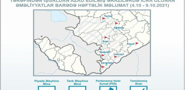 ANAMA: Azad edilmiş ərazilərdə ötən həftə 30 mina aşkarlanıb