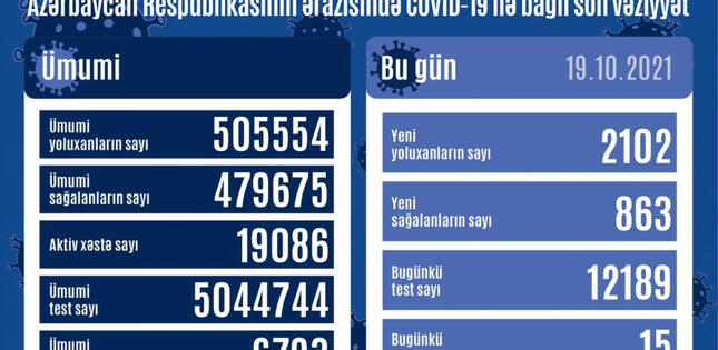 Azərbaycanda bir gündə 2102 nəfər COVID-19-a yoluxub, 15 nəfər vəfat edib