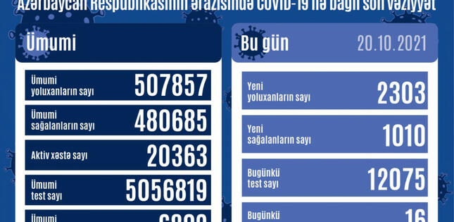 Azərbaycanda son sutkada 2303 nəfər COVID-19-a yoluxub, 16 nəfər ölüb