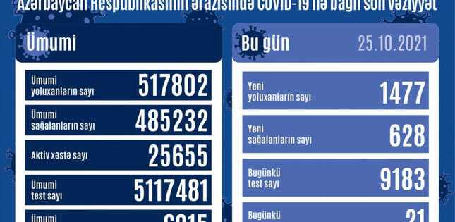 Azərbaycanda son sutkada 1477 nəfər COVID-19-a yoluxub, 21 nəfər ölüb