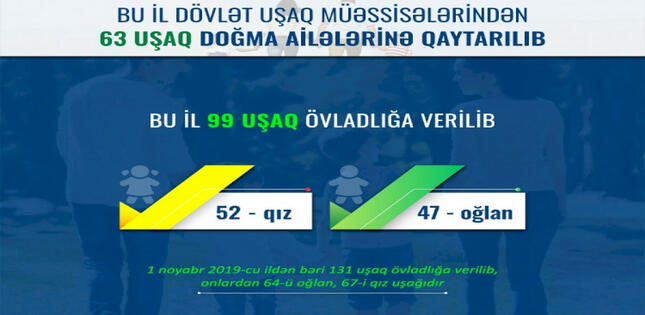 Bu il Azərbaycanda 99 uşaq övladlığa verilib, 63 uşaq ailələrinə qaytarılıb