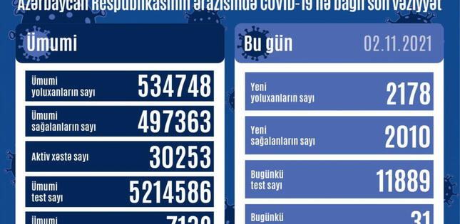 Azərbaycanda son sutkada 2178 nəfər COVID-19-a yoluxub, 31 nəfər ölüb