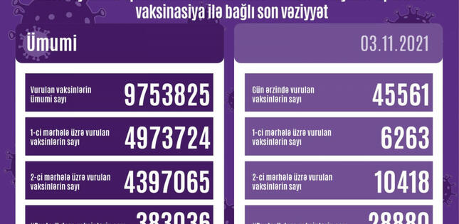 Azərbaycanda 383036 nəfər buster dozada vaksin vurdurb