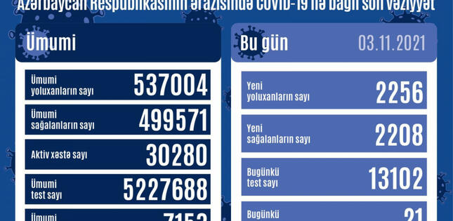 Azərbaycanda son sutkada 2256 nəfər COVID-19-a yoluxub, 21 nəfər ölüb