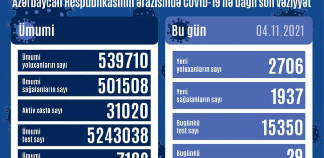 Azərbaycanda son sutkada 2706 nəfər COVID-19-a yoluxub, 29 nəfər ölüb
