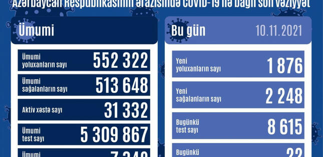 Azərbaycanda son sutkada 1876 nəfər COVID-19-a yoluxub, 22 nəfər ölüb