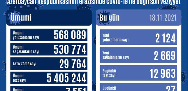 Azərbaycanda son sutkada 2124 nəfər COVID-19-a yoluxub, 27 nəfər ölüb