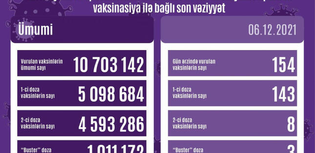 Azərbaycanda COVID-19 əleyhinə peyvənd olunanların sayı açıqlanıb