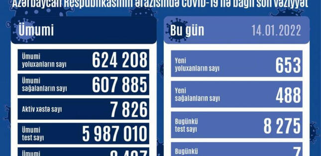 Azərbaycanda son sutkada 653 nəfər COVID-19-a yoluxub, 7 nəfər vəfat edib