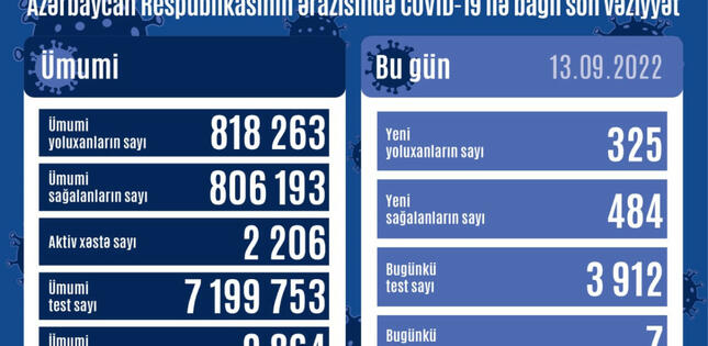 Azərbaycanda son sutkada 325 nəfər COVID-19-a yoluxub, 7 nəfər vəfat edib