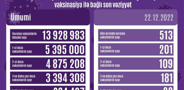 Azərbaycanda COVID-19 əleyhinə peyvənd olunanların sayı açıqlanıb