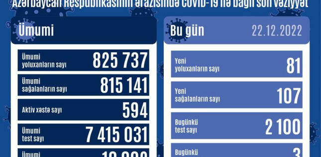 Azərbaycanda daha 81 nəfər COVID-19-a yoluxub, 3 nəfər vəfat edib
